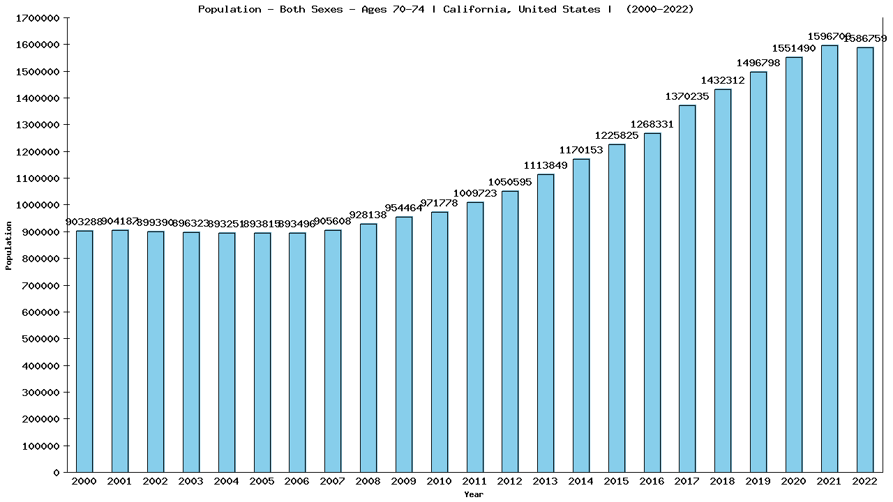 Graph showing Population - Elderly Men And Women - Aged 70-74 - [2000-2022] | California, United-states